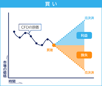 買い