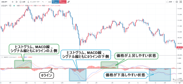MACDの見方 0ライン