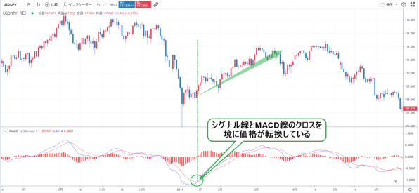 MACDの見方 シグナル線