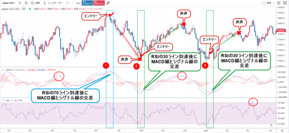 CFDで使えるMACD実例 RSIとの組合せ