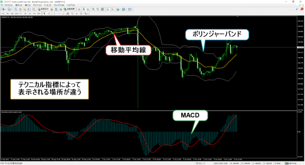 MT4のインジケーターの使い方 メインチャート表示とサブチャート表示