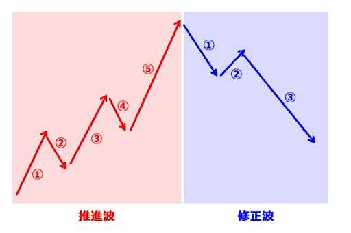 FXテクニカルチャート エリオット波動理論例1