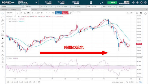 FXチャートの見方 縦軸と横軸