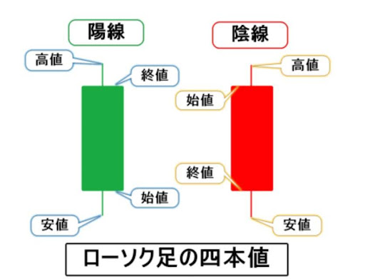 FXチャートの見方 ローソク足の4本値