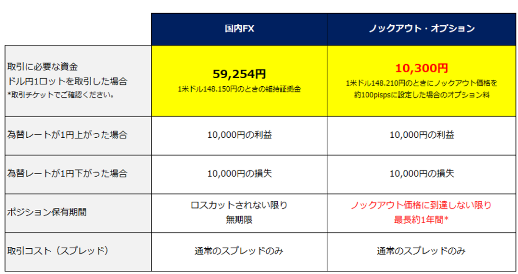 ノックアウトオプションのオプション料とFXの証拠金の比較