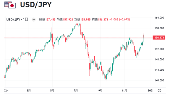 2025年世界為替の見通し ドル/円