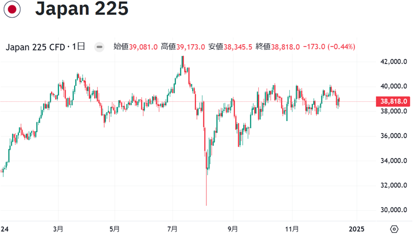2025年日本株価指数の見通し Japan225