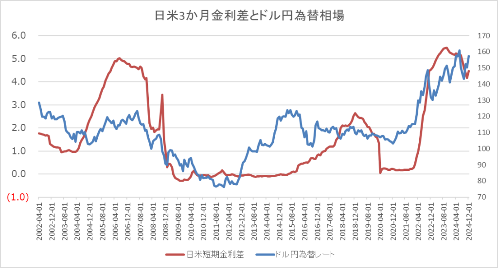 2025年世界為替の見通し 日米3か月金利差(2月アップデート版)