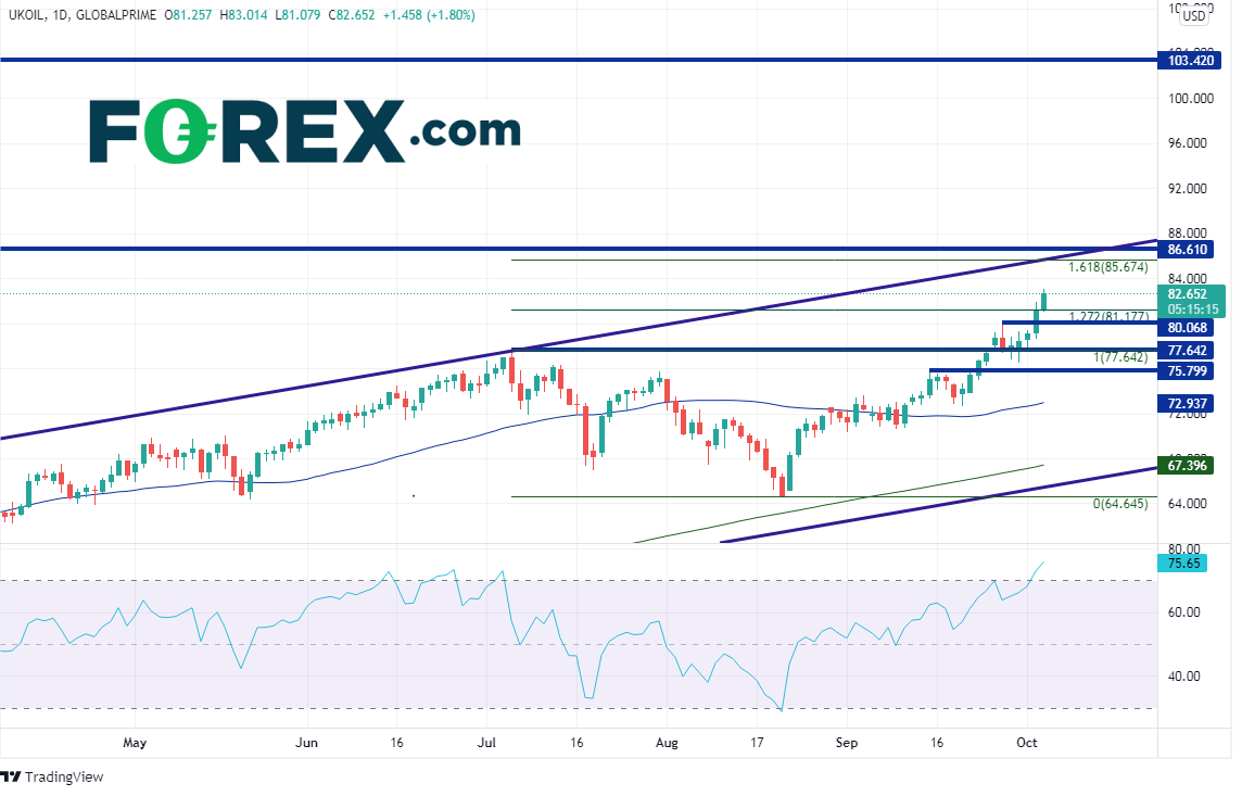 brent daily