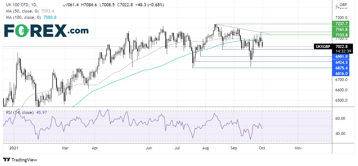 FTSE chart