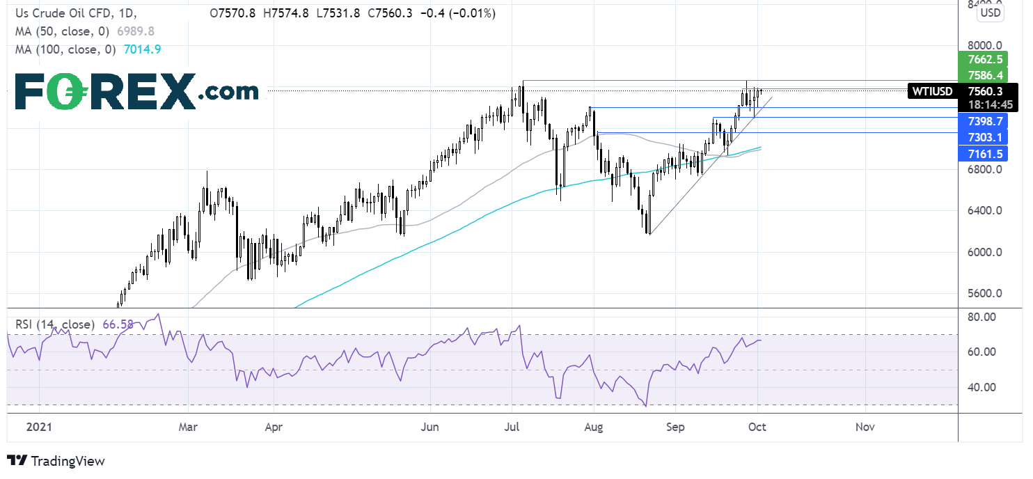 WTI oil chart