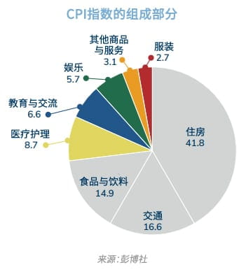 in focus feb22 CPI pie chart