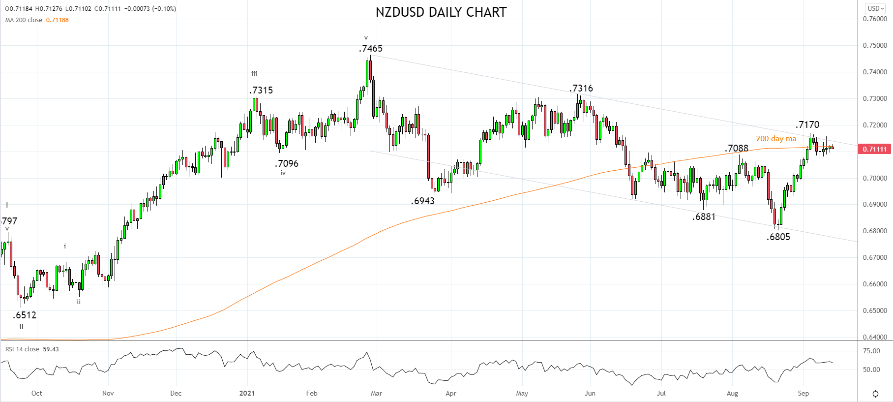 NZDUSD Daily Chart