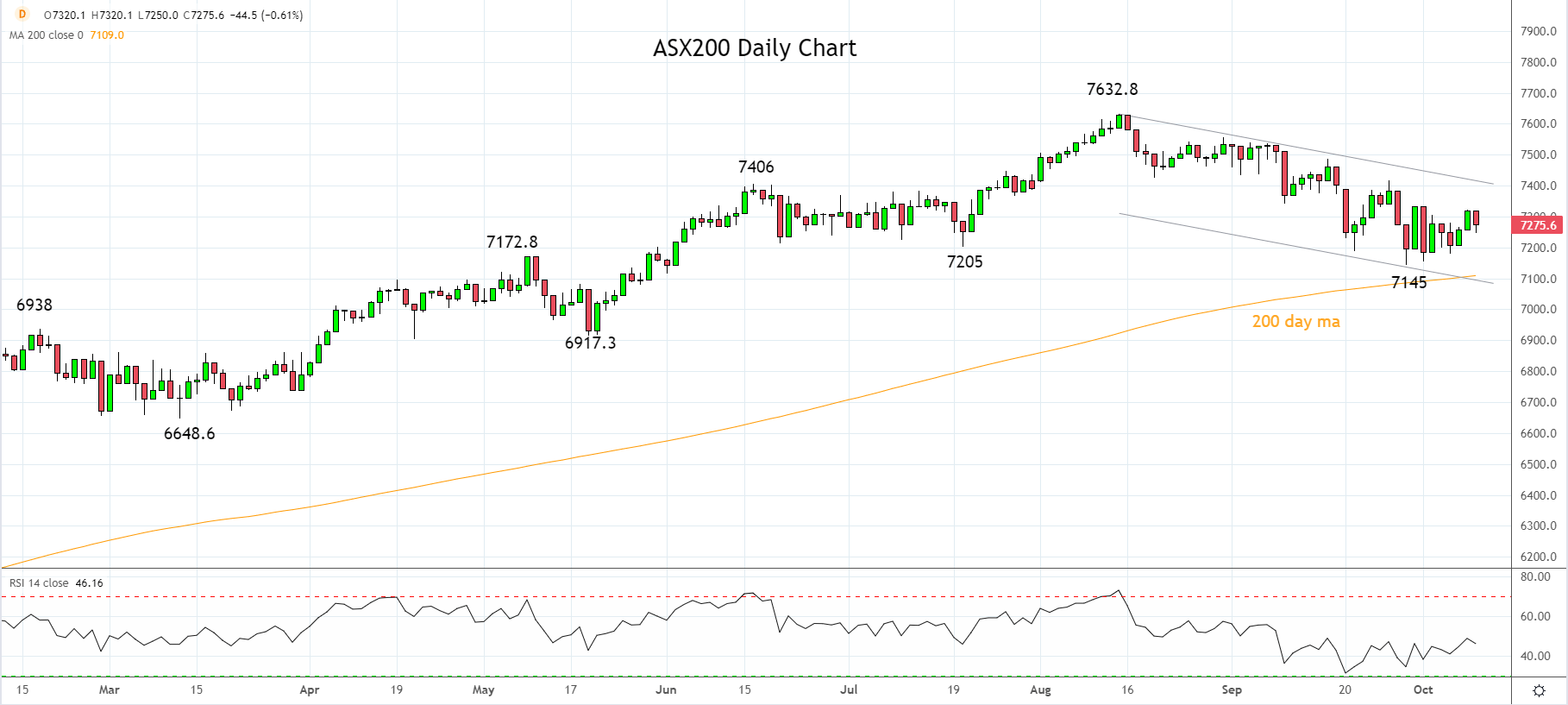 ASX200 Daily Chart 11 oct