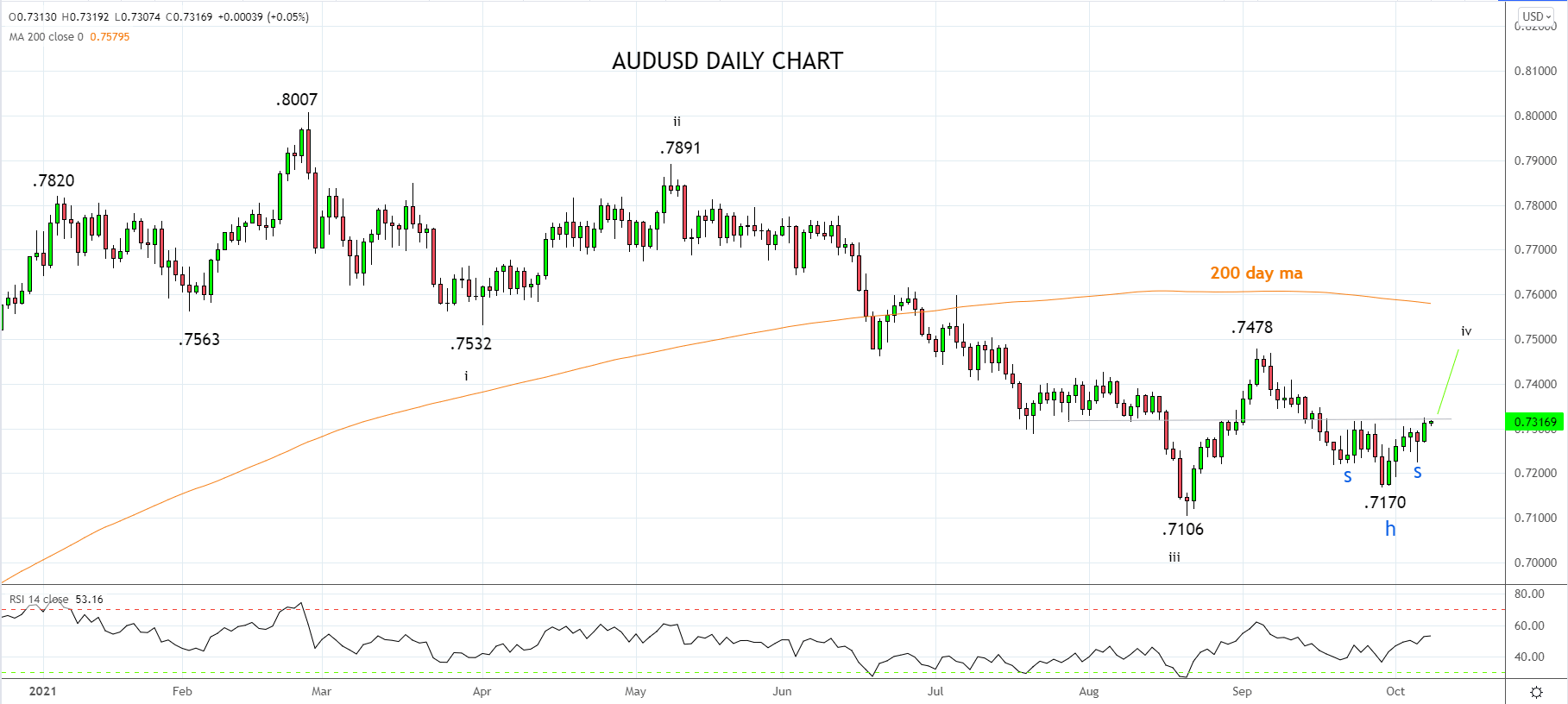 AUDUSD Daily Chart October 8th