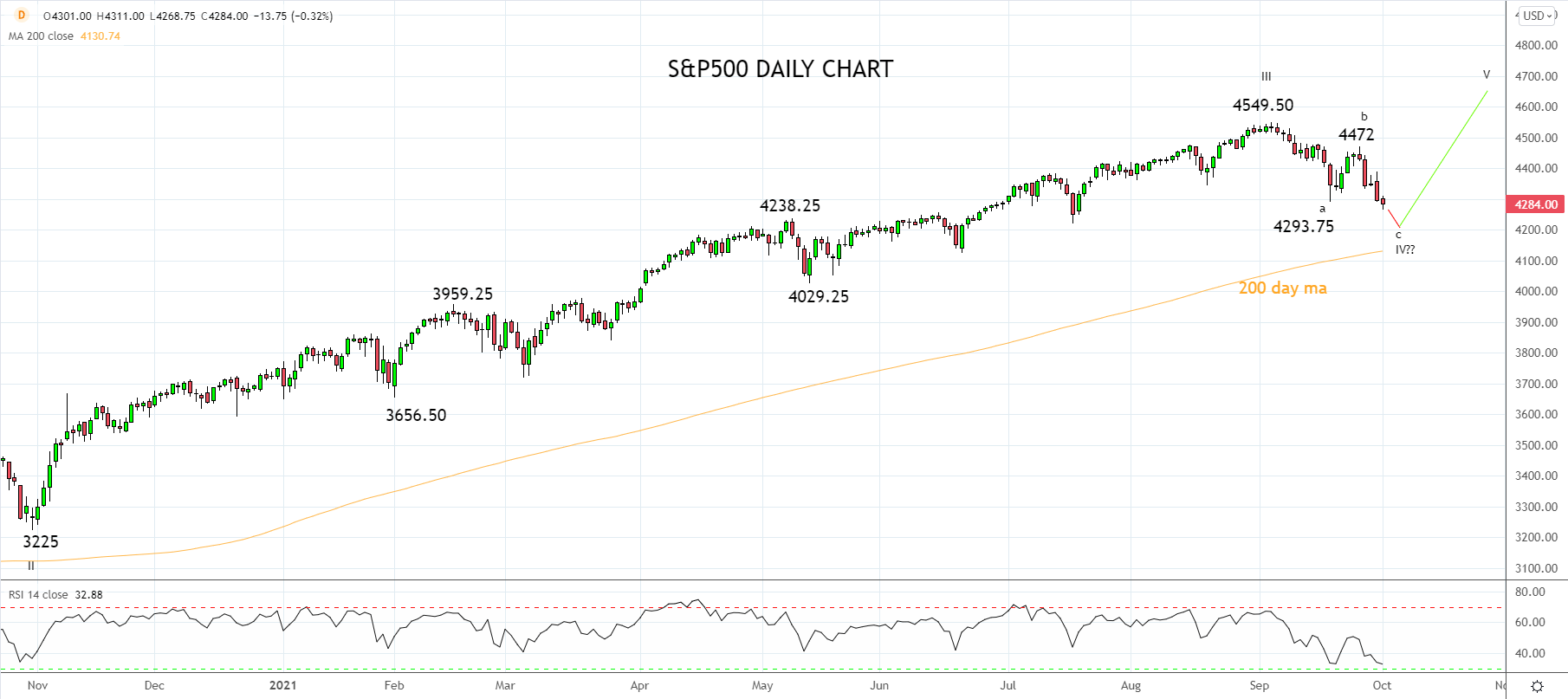 S&P500 Daily chart