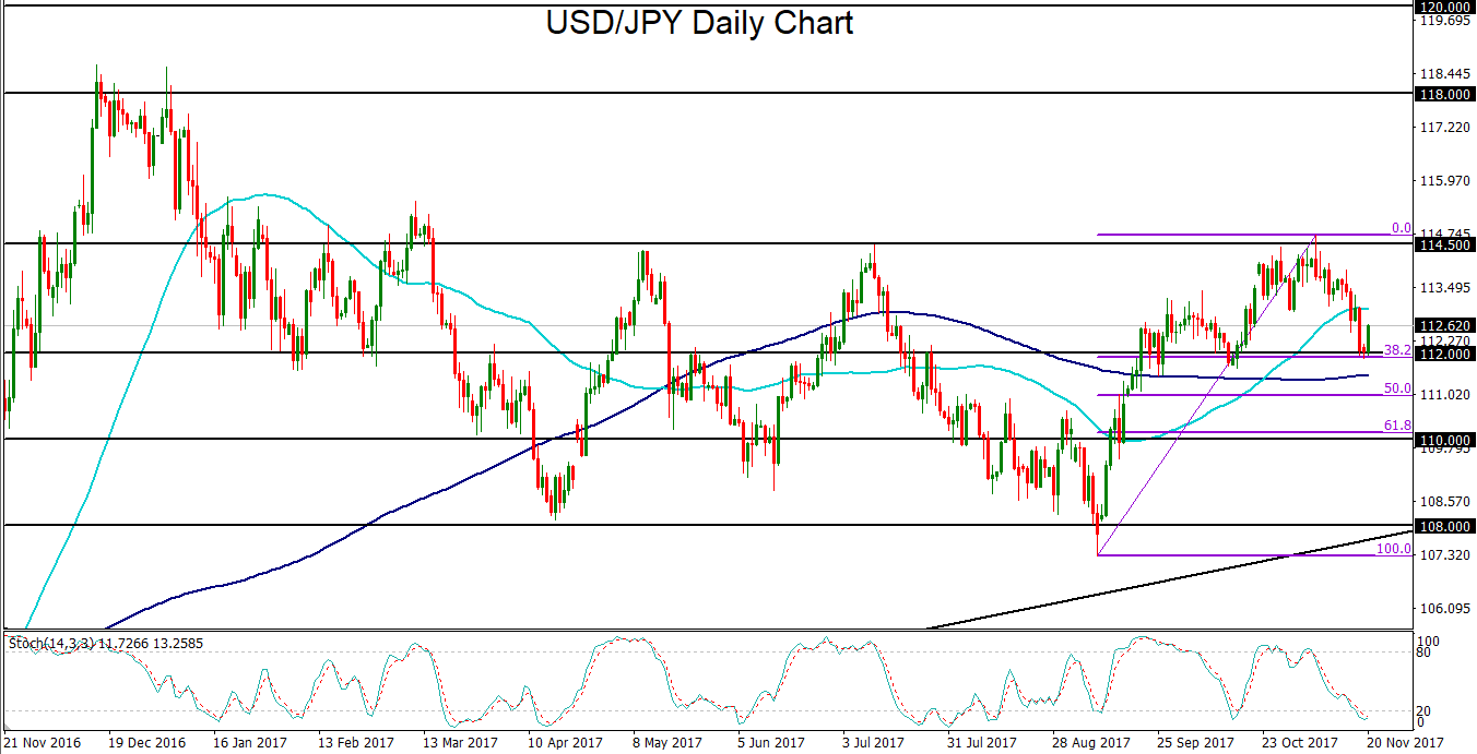 Usd Jpy Rebounds From Key Support As Dollar Surges Yen Demand Falls - 