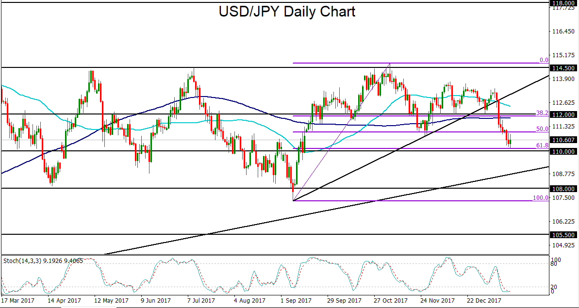 Usd Jpy Plunge Hesitates At Major Price Level Ahead Of Bank Of Japan - 