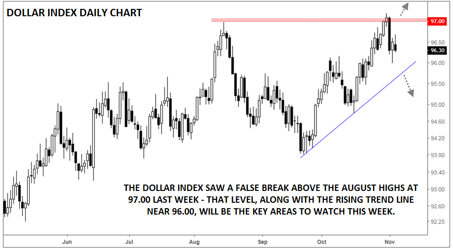 Dollar Index Big Reversal At 97 00 M!   idterm Elections On Tap - 