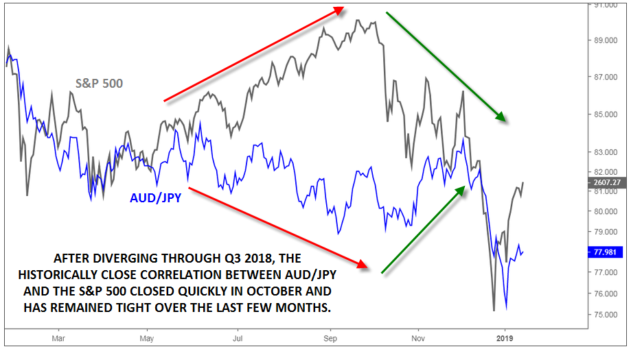 Aud Jpy The Fx Stock Market Correlation Play - 