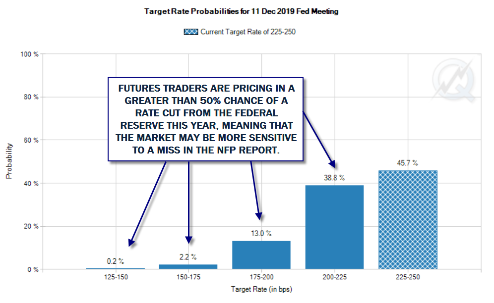 Nfp Preview Potential For A Upside Beat But Will Traders Care - 