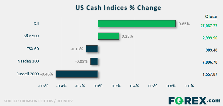 Equity Brief: US Indices Hit Record Highs as Powell Sticks to the ...