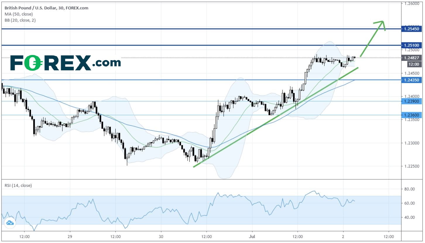 GBP/USD Intraday Keeps Bullish Trendline Intact