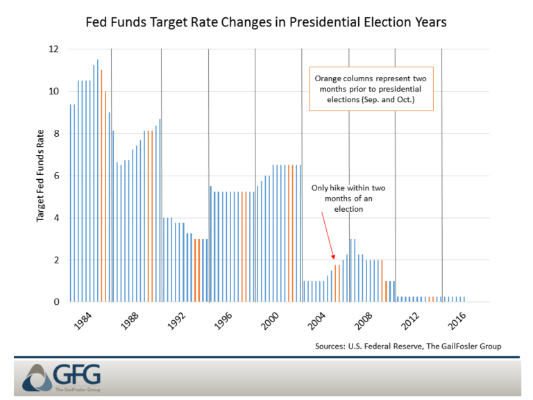 Interest Rates During the 2020 Election Year