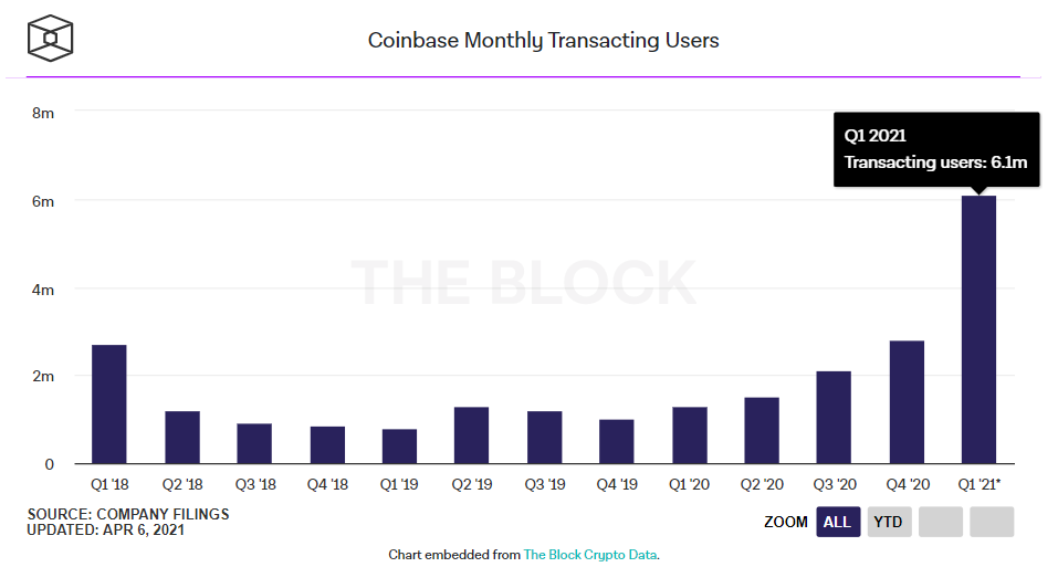Coinbase IPO What can we learn from the preIPO Q1 earnings report?