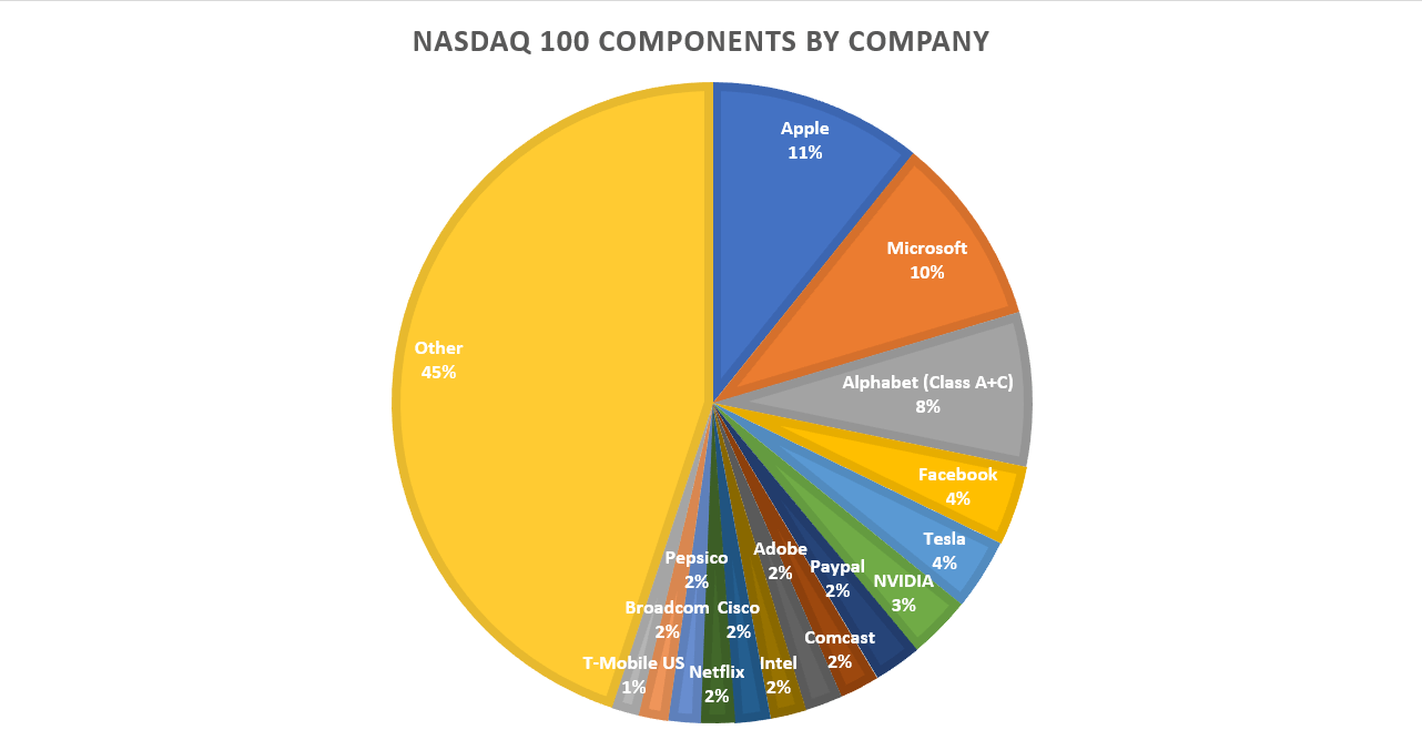 Nasdaq 100 trading guide constituents, market hours and how to trade