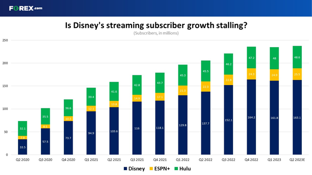 Disney has seen subscriber growth stall in recent quarters